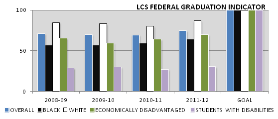 Graduation Indicator 2008-2012