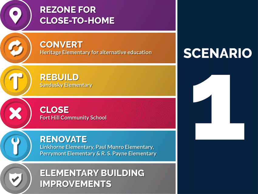 Scenario 1 - Rezone for Close-to-Home - Convert Heritage Elementary for alternative education - Rebuild Sandusky Elementary - Close Fort Hill Community School - Renovate Linkhorne Elementary, Paul Munro Elementary, Perrymont Elementary, & R. S. Payne Elementary - Elementary Building Improvements