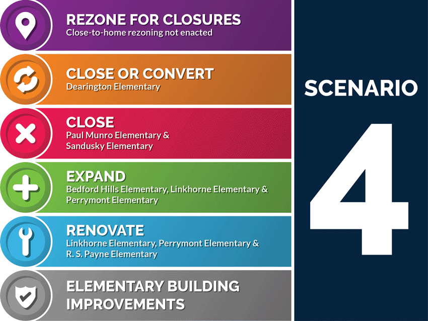 Scenario 4 - Rezone for Closures, Close-to-Home rezoning not enacted - Close or Convert Dearington Elementary - Close Paul Munro Elementary & Sandusky Elementay - Expand Bedford Hills Elementary, Linkhorne Elementary, & Perrymont Elementary - Renovate Linkhorne Elementary, Perrymont Elementary, & R. S. Payne Elementary - Elementary Building Improvements